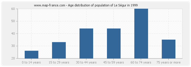 Age distribution of population of Le Ségur in 1999